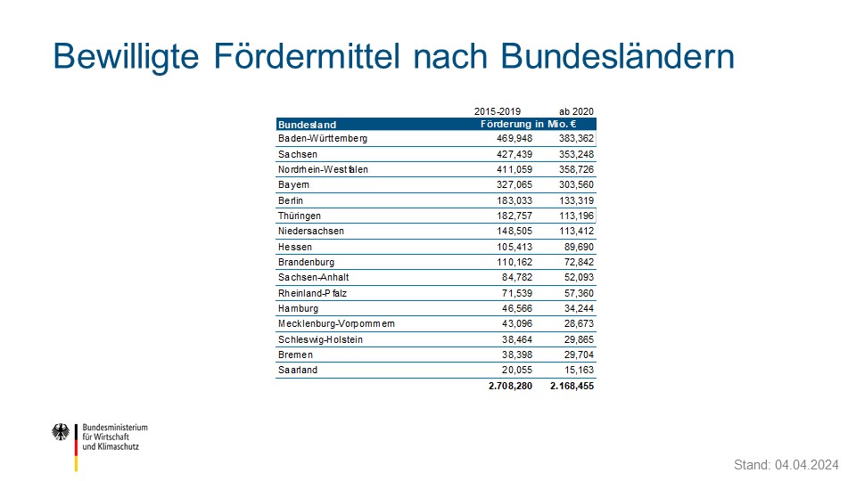 Übersicht über bewilligte Fördermittel nach Bundesländern in Mio. Euro (2015 - 2024)
