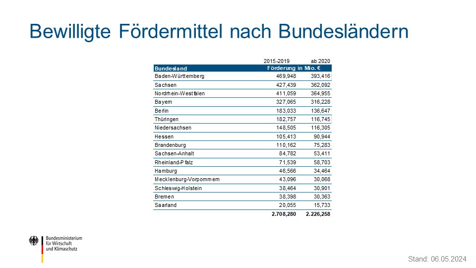 Übersicht über bewilligte Fördermittel nach Bundesländern in Mio. Euro (2015 - 2024)