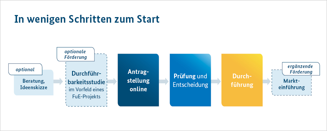 Erklärgrafik Antragsverfahren ZIM